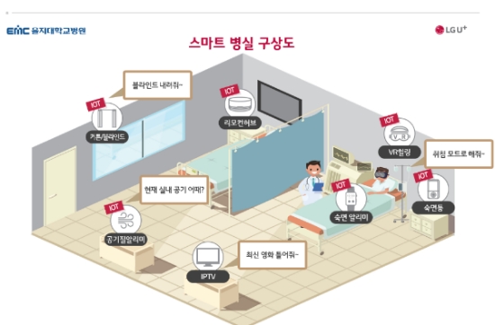 ▲ 스마트 병실 구상도. /사진=LG유플러스