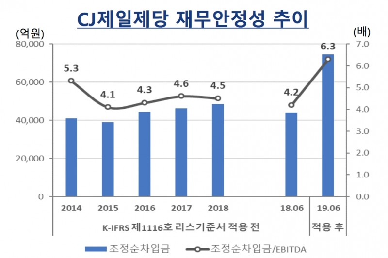 CJ제일제당 재무안정성 추이. /자료제공=한국신용평가