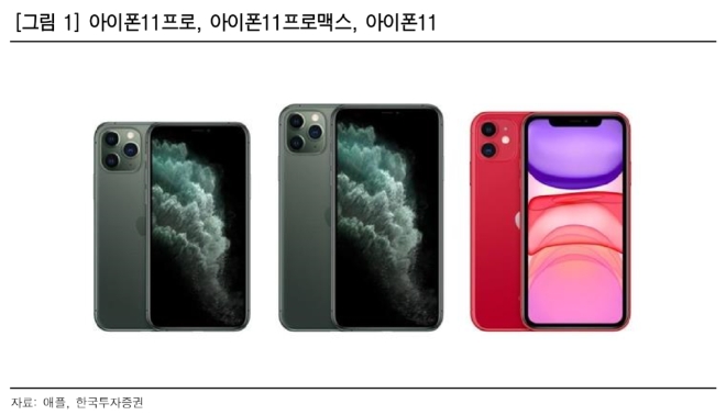 “통신장비·부품업체, 아이폰11 출시에 따른 수혜 큰 기대감 없어”- 한국투자증권