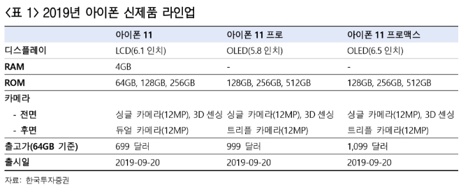 “통신장비·부품업체, 아이폰11 출시에 따른 수혜 큰 기대감 없어”- 한국투자증권