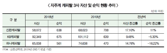 신한 ‘방긋’ KB·하나 ‘주춤’…지주계 캐피탈 3사 3색 경영 성적표