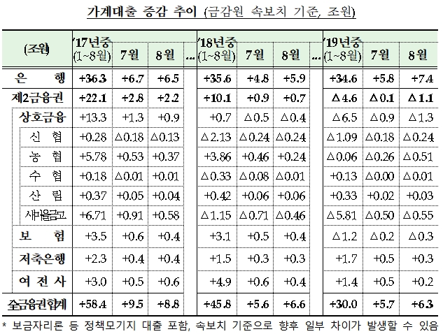 가계대출 증감 추이 / 자료= 금융위원회, 금융감독원(2019.09.11)