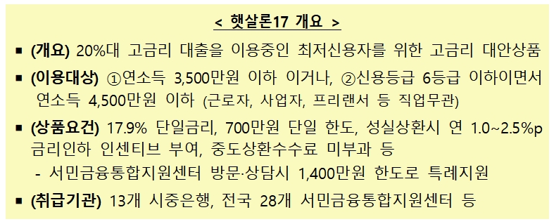 햇살론 17 개요 / 자료= 금융위원회