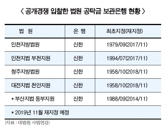 은행 10조 법원 공탁금 쟁탈전 치열