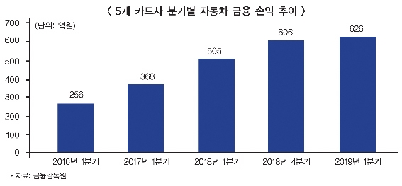 카드사 ‘車금융’ 실적 상승세 무섭다