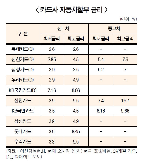 카드사 ‘車금융’ 실적 상승세 무섭다