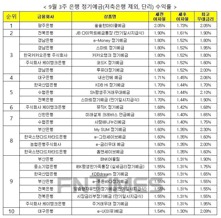 자료 : 금융상품한눈에, 12개월 1000만원 예치 시