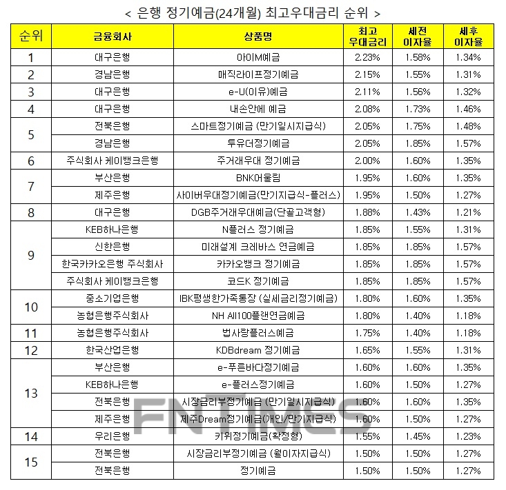 자료 : 금융상품한눈에 24개월 1000만원 예치 시