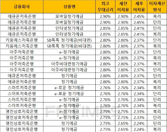 자료 = 금융감독원 금융상품통합비교공시