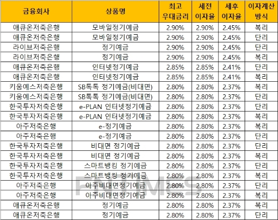 자료 = 금융감독원 금융상품통합비교공시