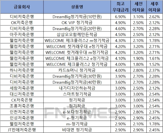 자료 = 금융감독원 금융상품통합비교공시