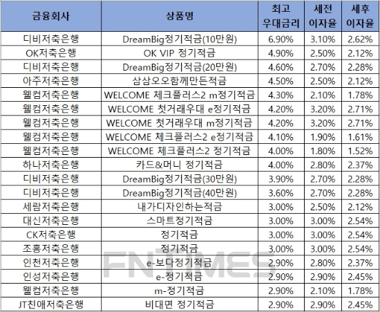 자료 = 금융감독원 금융상품통합비교공시