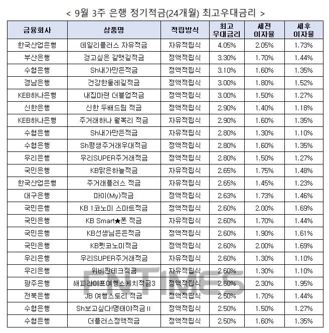 자료 : 금융상품한눈에, 10만원 씩 24개월