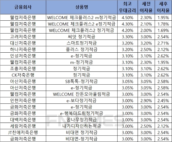 자료 = 금융감독원 금융상품통합비교공시