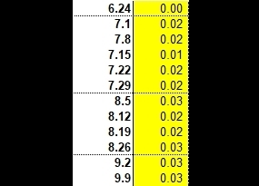 11주 연속 상승 중인 서울 아파트값 주간 상승폭 수치. (단위: %) /자료=한국감정원