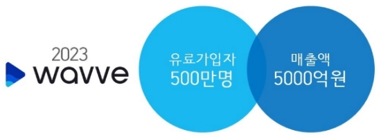 ▲ ‘웨이브’의 2023년 목표. /사진=콘텐츠웨이브