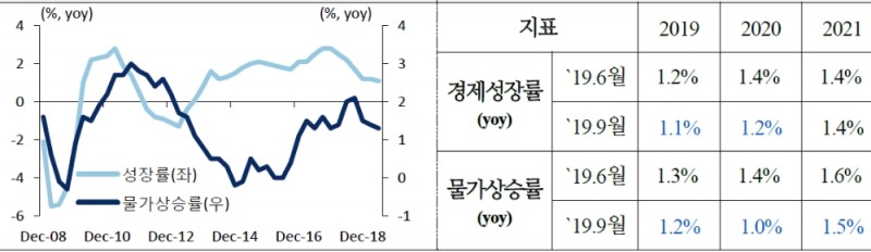 자료=국제금융센터, 유로존 성장률과 물가 추이와 전망