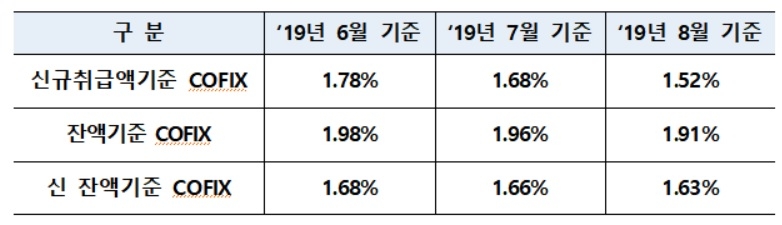 8월 신규취급액 코픽스 1.52%…전월比 0.16%p 하락