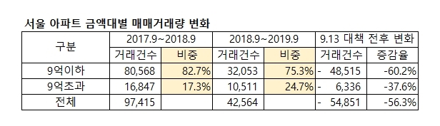 자료=국토부 실거래가 시스템, 정리=부동산114