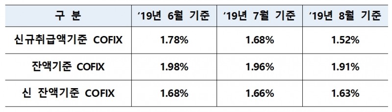 2019년 8월 기준 코픽스 / 자료= 은행연합회