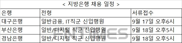 지방은행 채용 접수 막바지…대구은행 17일 오후6시 마감
