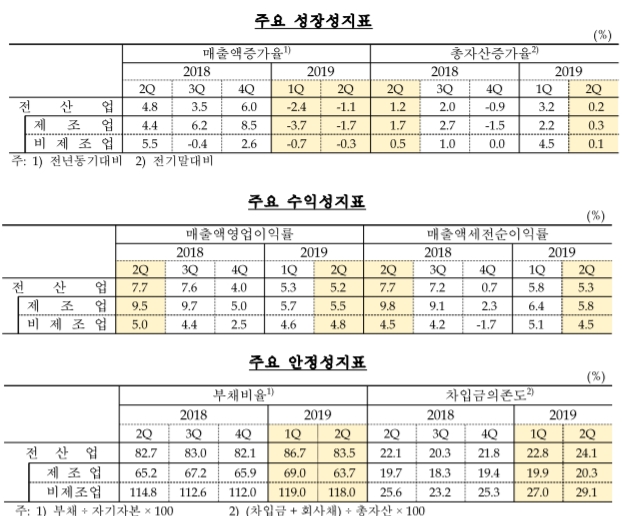 ▲국내  외부감사대상법인기업 주요 경영지표./자료=한국은행