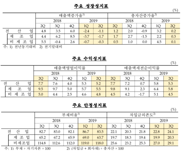 ▲국내 외부감사대상법인기업 주요 경영지표./자료=한국은행