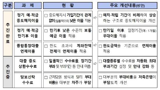 자료 = 금융감독원