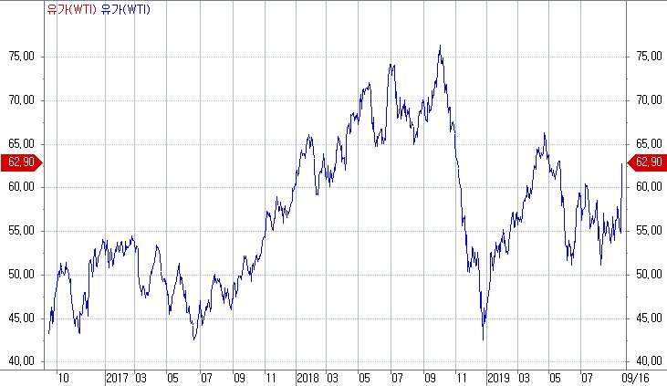 자료=WTI 흐름, 코스콤 CHECK