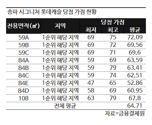 송파 시그니처 롯데캐슬, 평균 당첨 가점 64.71점.. 최고 79점