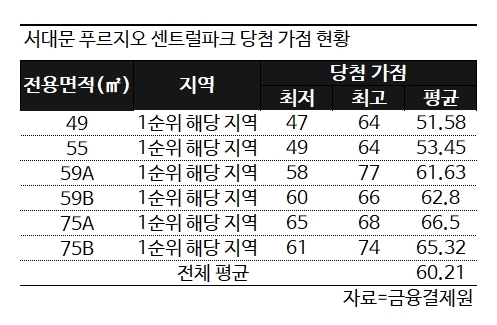 서대문 푸르지오 센트럴파크, 평균 당첨 가점 60.21점.. 최고 77점