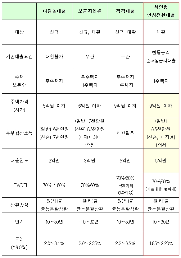 정책 모기지와 대환상품 비교 / 자료= 금융위원회(2019.09.17)