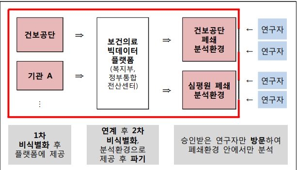 △보건의료 빅데이터 플랫폼 개념도 / 자료=보건복지부