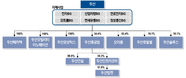 ▲ 분할 이후 두산그룹 지배구조. /사진=NH투자증권