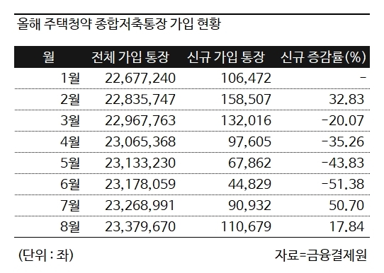 주택청약종합저축 한달새 11만명 증가.. 분양가 상한제 로또 분양 노리나