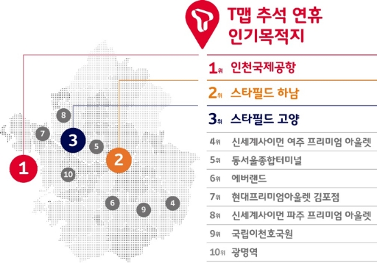 ▲ T맵 추석 연휴 인기 목적지. /사진=SKT