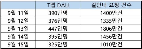 ▲ 추석 연휴 기간 중 T맵 이용자·길안내 요청 추이. /자료=SKT