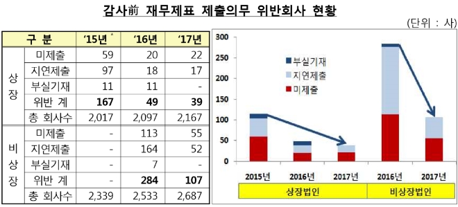 ▲자료=금융감독원