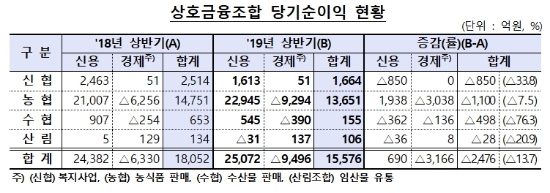 자료 = 금융감독원