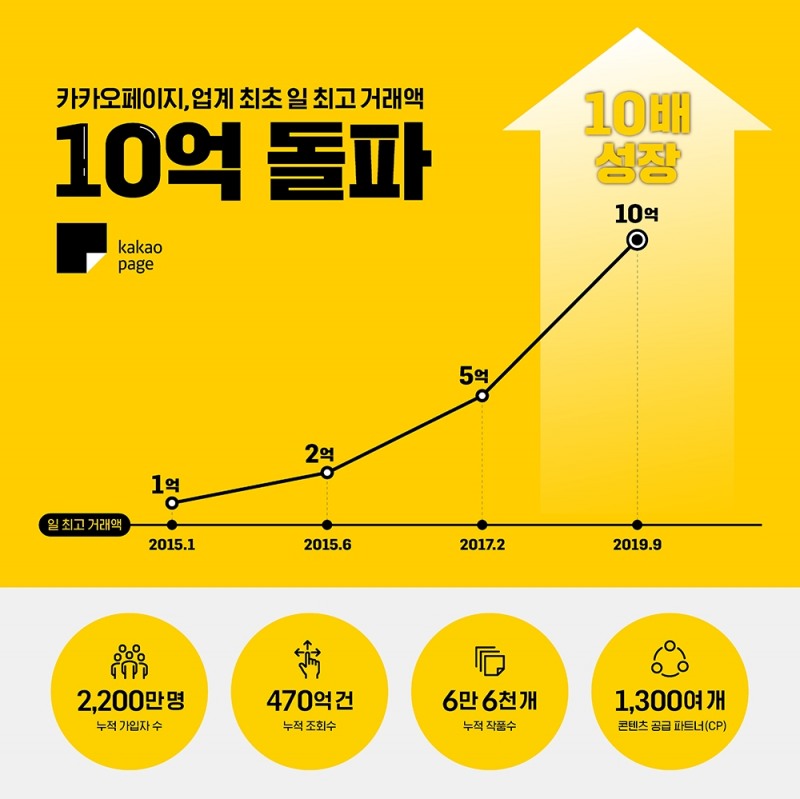△카카오페이지가 업계 최초 일 거래액 10억원 돌파를 맞아 제작한 누적 가입자 수, 조회수, 작품수, CP 등의 인포그래픽/사진=오승혁 기자(자료 편집)
