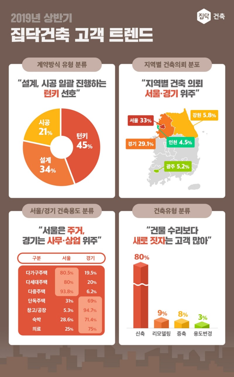 집닥, 상반기 건축 고객 트렌드 공개…건축유형 신축 80%