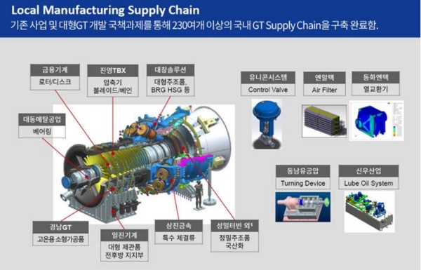 ▲ 국내 가스터빈 제작 Supply Chain. /사진=두산중공업