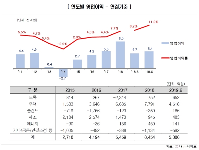 대림산업, 기업어음 A1·무보증사채 AA-로 신용등급 한 계단씩 상승