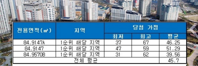 대전 유성 대광로제비앙’ 중소형 평형 청약 당첨 가점. /사진=금융결제원 아파트투유.