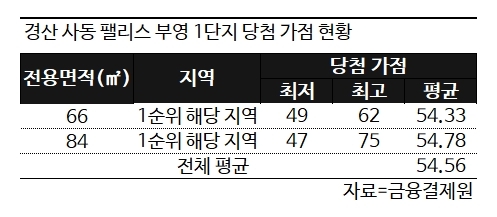 경산 사동 팰리스 부영 1단지, 평균 당첨 가점 54.56점.. 최고 75점