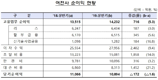 자료 = 금융감독원