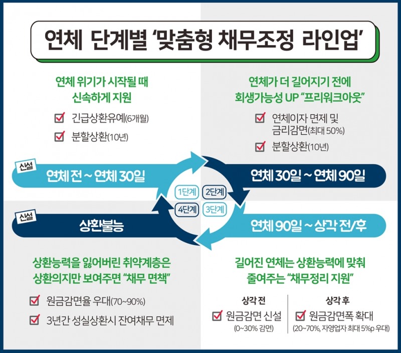 신복위 채무조정 제도 개편 '연체 단계 별 맞춤형 채무조정' / 자료= 금융위원회(2019.09.20)