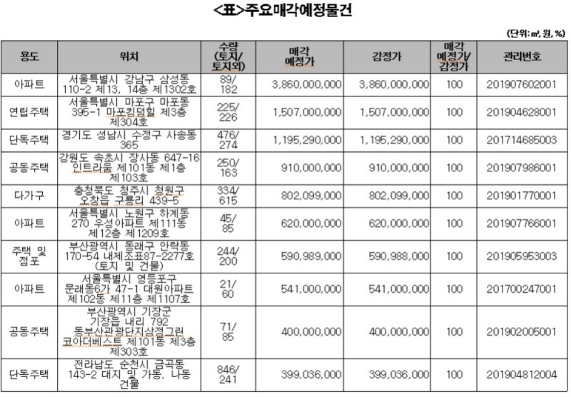 캠코, 삼성동 아파트 등 2368억원 규모 압류재산 공매