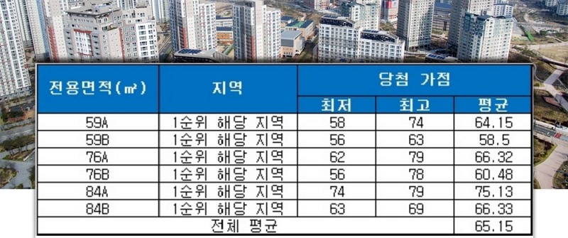 염주 더샵 센트럴파크 청약 당첨 가점 현황. /자료=금융결제원 아파트투유.