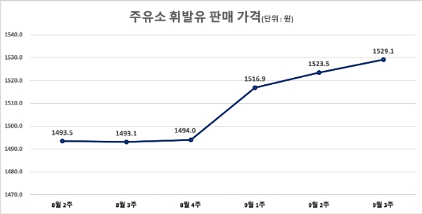 △ 주유소 휘발유 판매 가격. /자료=오피넷